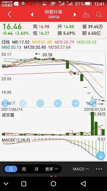 【300156股票】300156这个股票怎么样,适合做什么