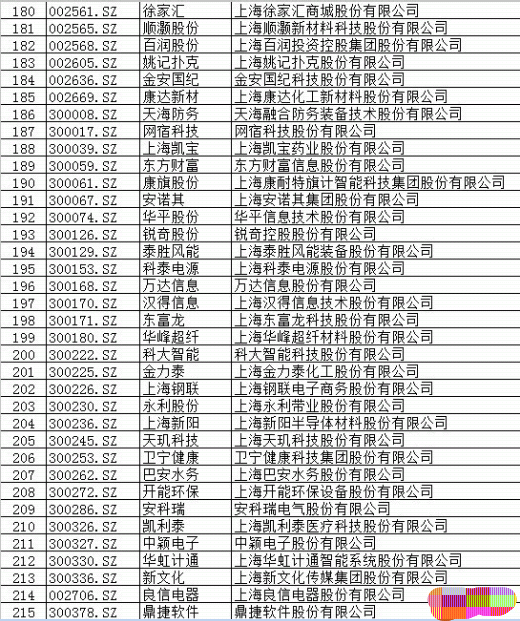 【600607】600607上实医药哪去了?