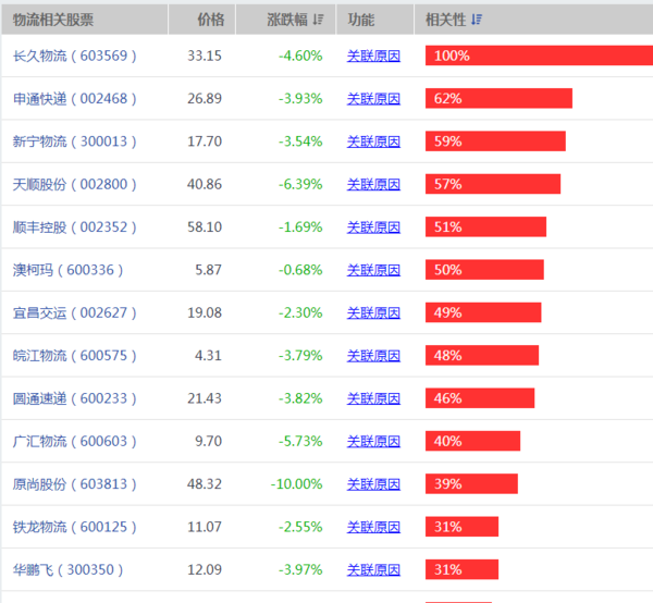 【600119】为什么有点股票跌到1元以下3个月不ST有点股5元就ST如600119与002477