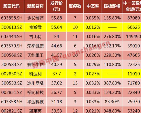 【300142股票】300142股票二零一五年最高涨到了多少钱一股