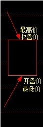 【如何看日k线】