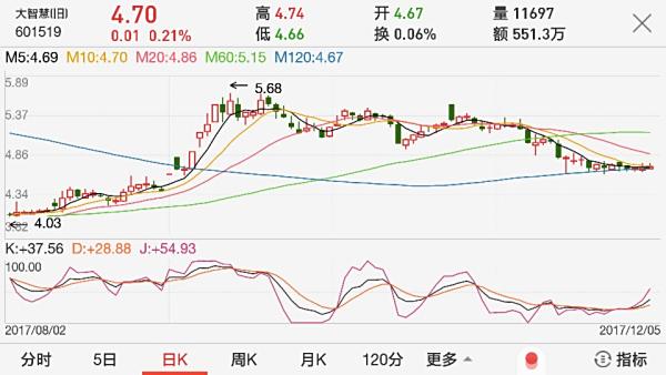 【股票601519】大智慧(601519)这只股票怎么样
