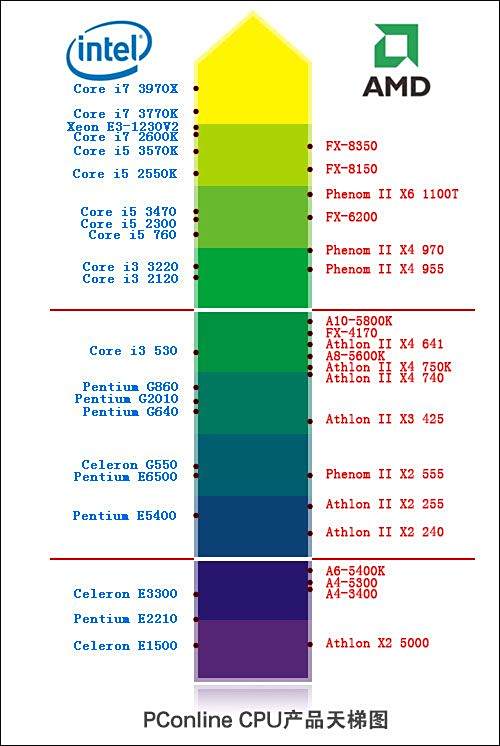 cpu分数排行_笔记本CPU性能排行天梯图-2012最新笔记本CPU天梯图