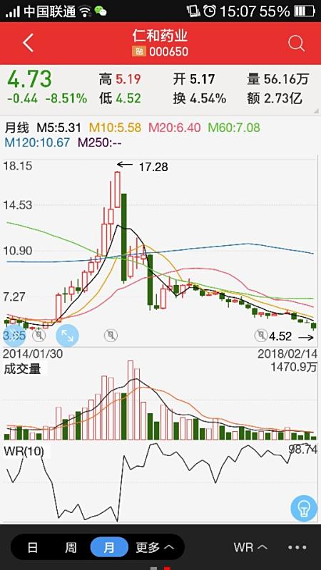 【仁和药业股票】大股东减持目的是什么?后期股价会涨或者下跌