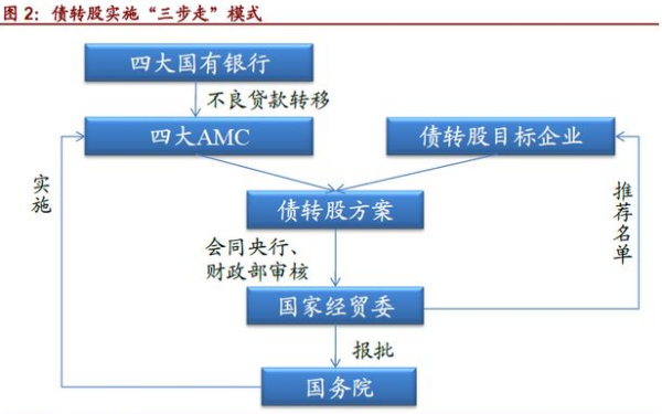 【什么是债转股】债转股是什么意思?