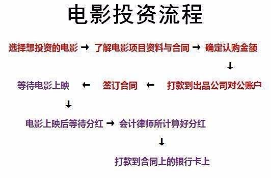 过来人告诉你有哪些正规的电影投资平台?