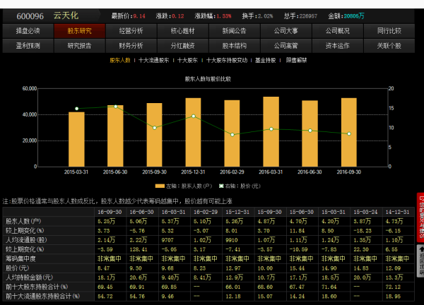 【600096云天化】云天化(600096)可以加仓吗