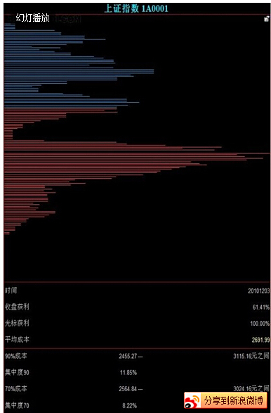 【筹码分布图怎么看】如何看筹码图识别主力筹码