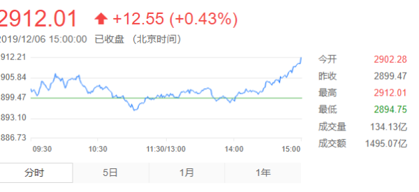 【今日股票大盘走势图】今天大盘多少点?