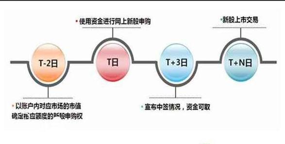 【新股申购流程】