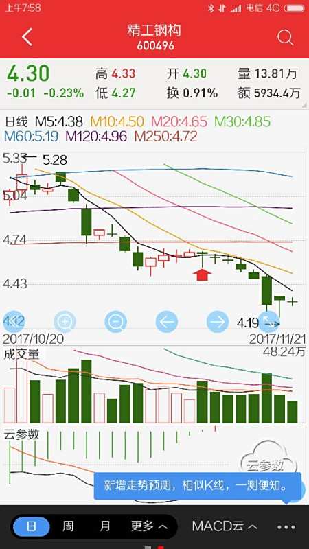 【600496精工钢构】600496精工钢构,后市如何操作?