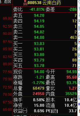 【股票000538】从2元买进云南白药股票这个人是谁