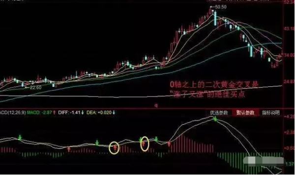 【macd金叉是什么】日线dma金叉macd金叉是什么意思