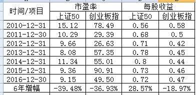 【创业板指鑫东财配资】创业板指是什么意思?