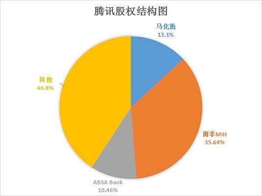 【腾讯股票走势】腾讯股票在哪里上市