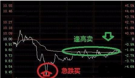 【600185】股票做T 如何做、如何能做得精