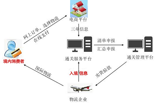 并通过跨境物流递送商品