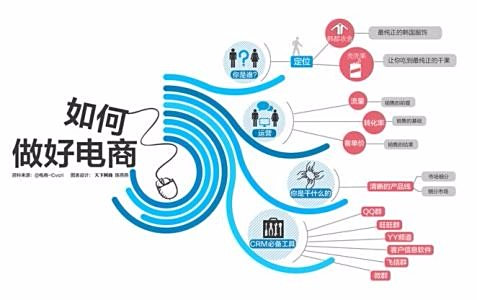 电商策划电子商务运营策划应该怎么做?