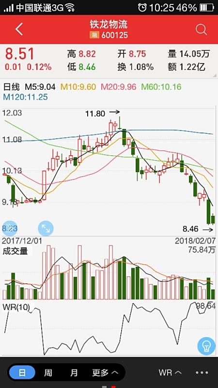 【铁龙物流股票行情】铁龙物流3月20日股票行情中最底价是多少