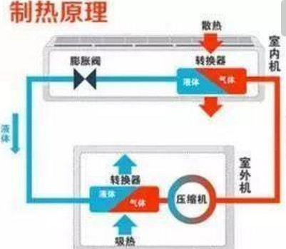 空调制热的原理_空调制热有异味是怎么回事