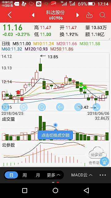 【600986科达股份】股票 科达股份,能补仓吗