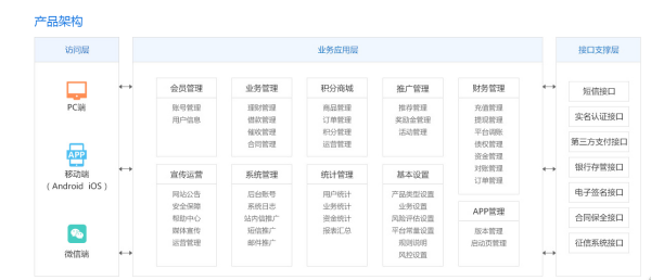 【p2p网贷系统】自己开发p2p网贷系统大概需要多少钱?