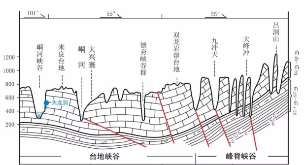 岩溶台地峡谷剖面图 岩溶台地和峡谷总是随影相行,它们是这里最好