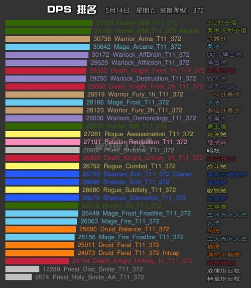 4.1猎人dps排行_CTM4.1猎人用什么天赋DPS高