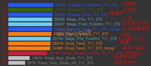4.3.2dps排行榜_4.3.2模拟DPS排行榜 火法奥法傲视其他职业