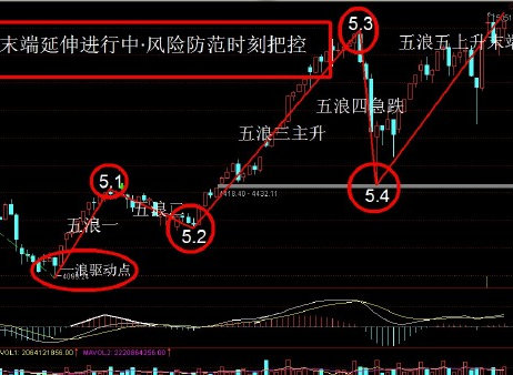 【第三浪】什么是三浪上升