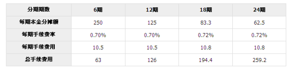 【广发信用卡分期付款】广发信用卡5000元分期付款,还12期,大概每个月还多少,利率多少?