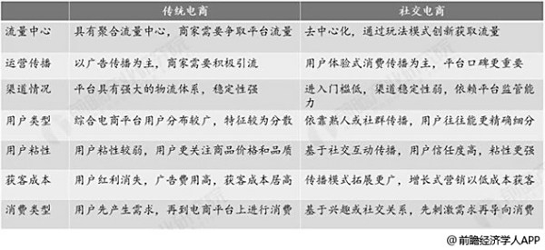 全天盛京棋牌单期计划谁知道社交电商和传统电商区别?
