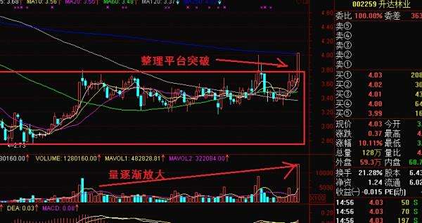 【放量突破】股票中的放量突破平台是什么意思?
