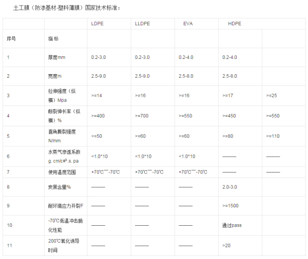 土工膜技术标准表