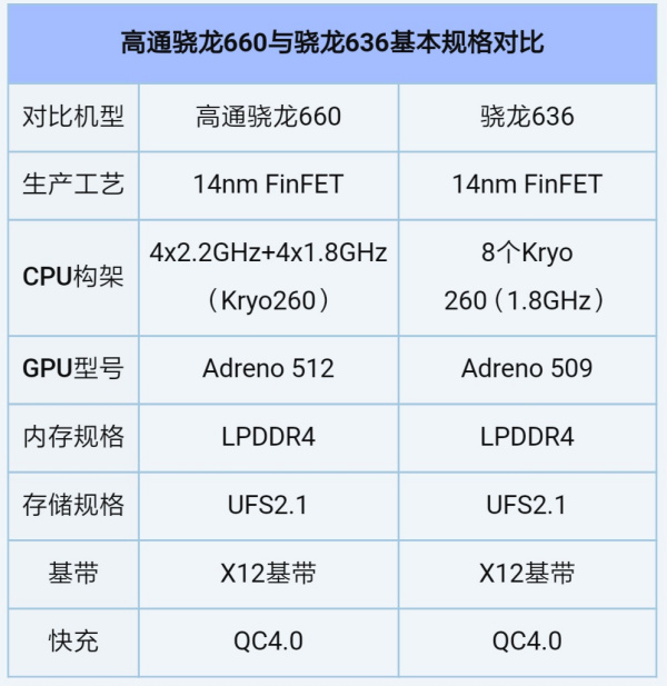 高通骁龙636处理器跟660比区别在哪里