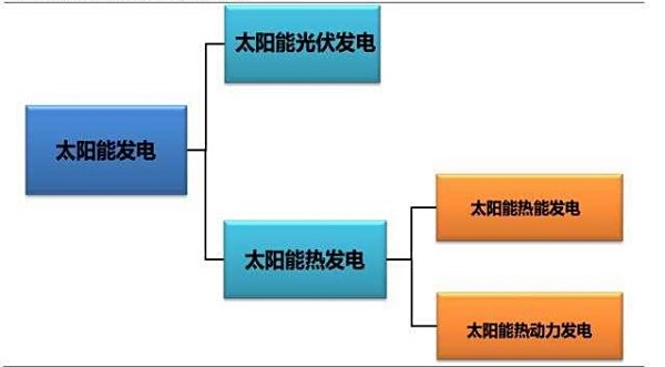 太阳能光热发电与太阳能光伏发电有什么区别?|公司新闻-肇庆市鼎湖全华机电设备有限公司 太阳能光热发电与太阳能光伏发电有什么区别?|公司新闻-肇庆市鼎湖全华机电设备有限公司