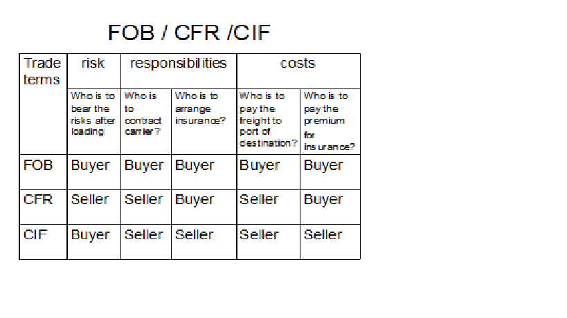 FOB CIF CFR 