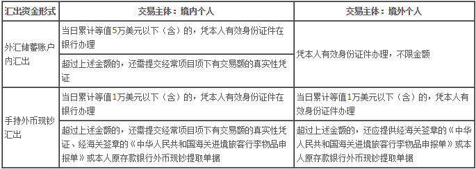 邮政储蓄 国外 电汇