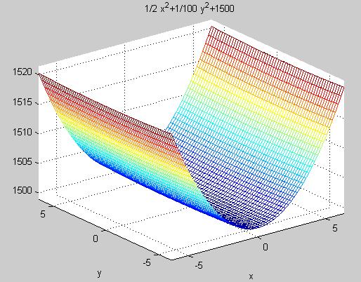 我想在matlab中画出 z=0.5*x^2 0.