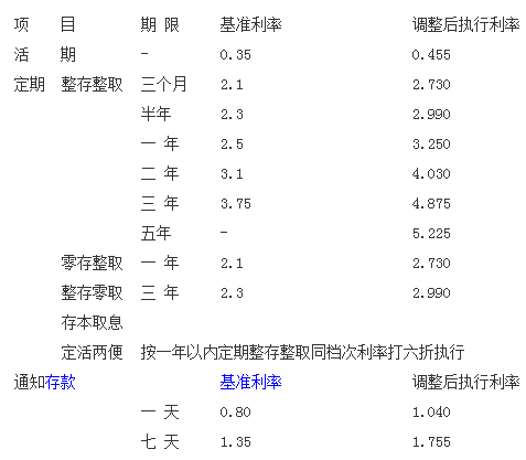 2015年,长沙银行存款利率表是多少?
