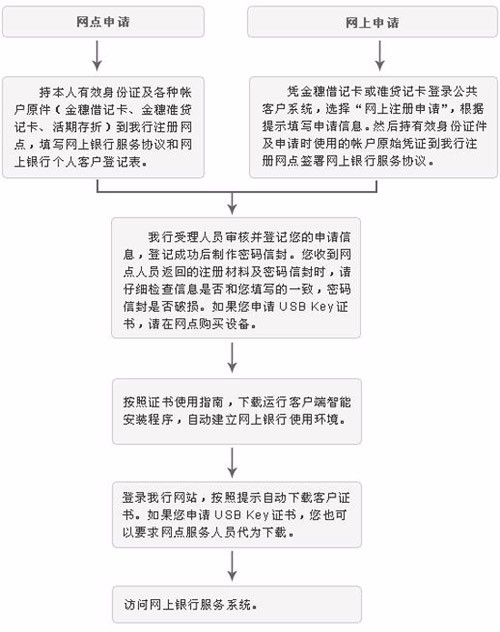展开全部 农行网银开通流程图
