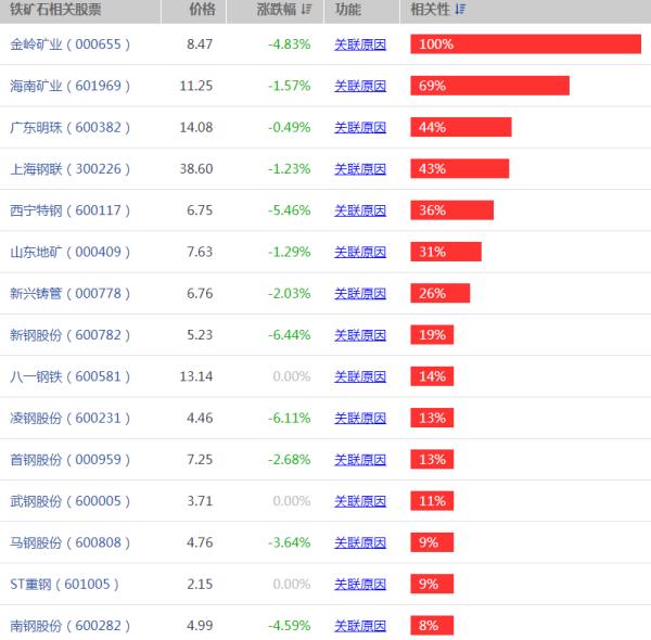 【铁矿石股票】铁矿石股票有哪些