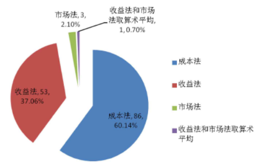 【收益法】成本法与收益法的区别
