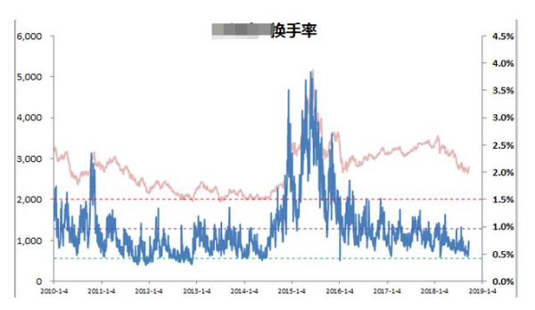 【换手率高说明什么】