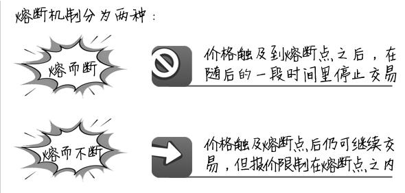 熔断什么意思