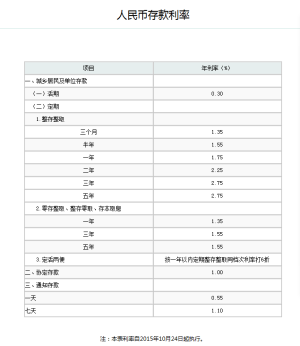 农业银行18年存20万三个月利息多少