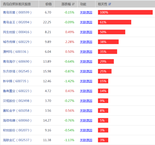【自贸区股票有哪些】自贸区概念股有哪些