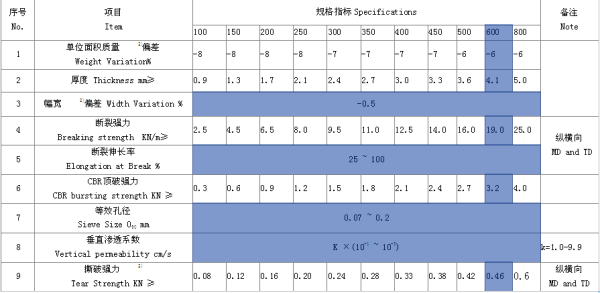 600g短絲土工布質量標準表