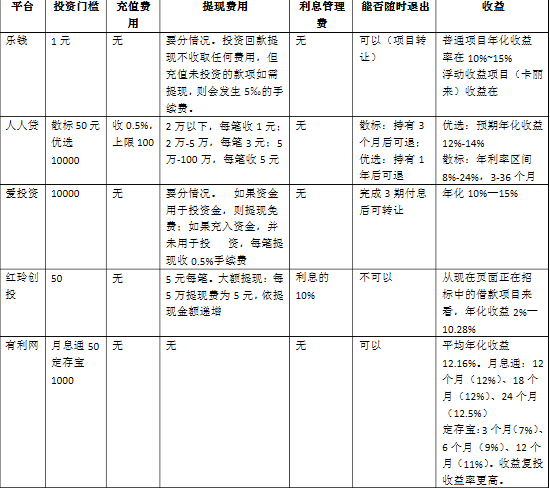 最安全的p2p平台排名_2018年最安全的p2p平台排名,p2p平台排行榜