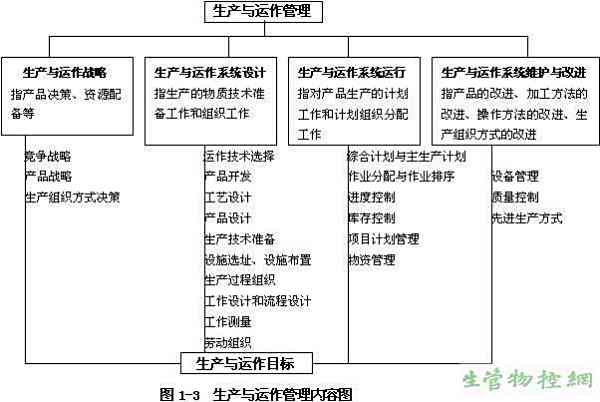 生产运营管理的目标,生产运营管理的目标是在适当的时候